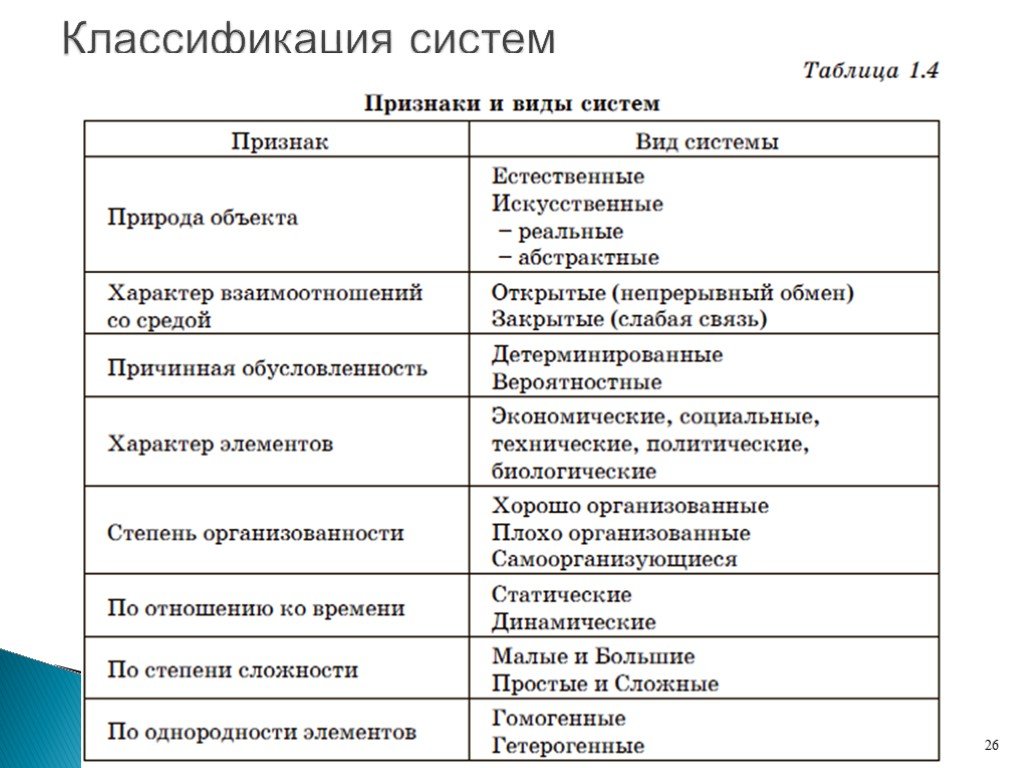 Какие виды проектов выделяют по степени сложности