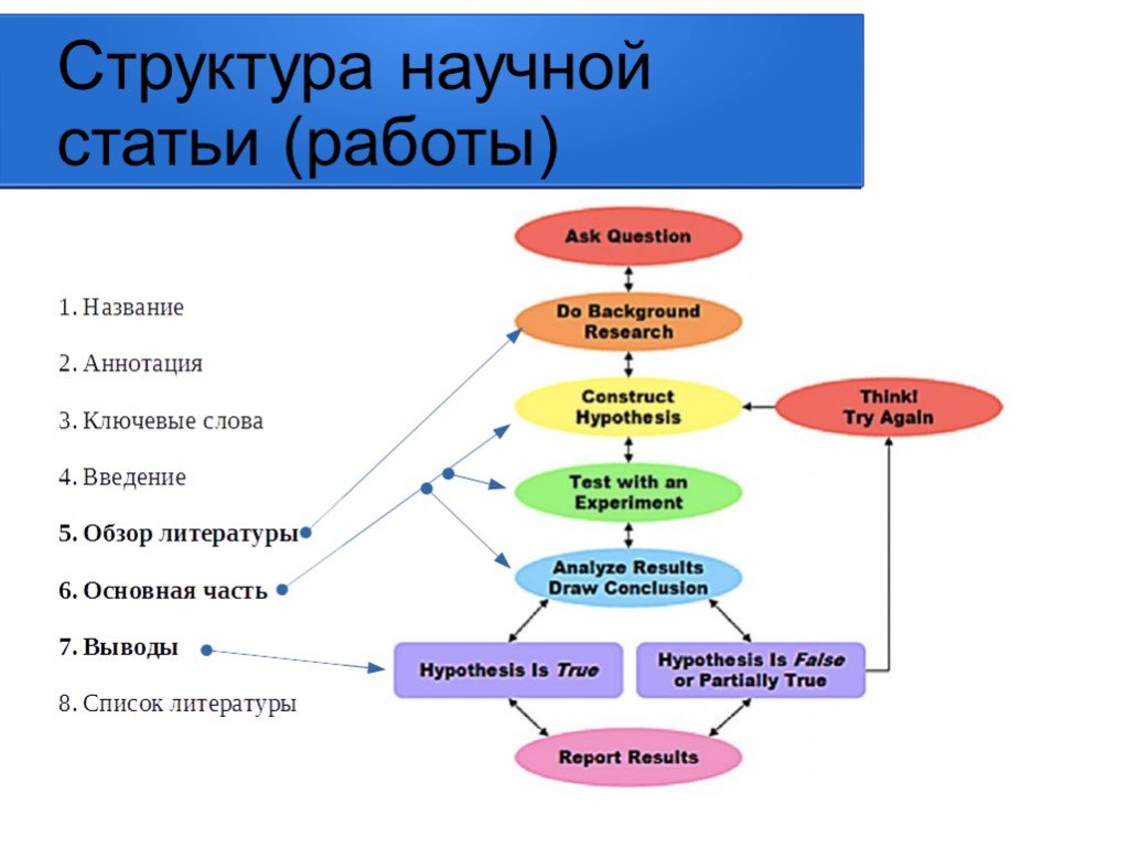 Части ст. Структурные элементы статьи по порядку. Схема научной статьи. Основные элементы научной статьи. Структура основной части научной статьи.