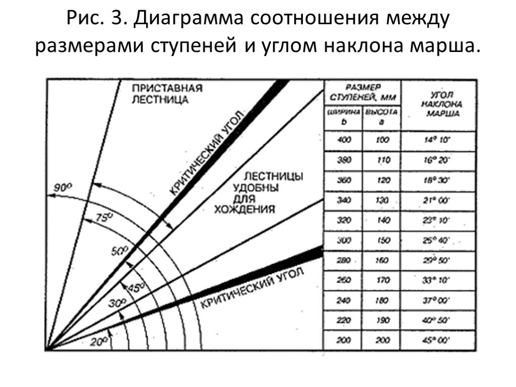 Схема расчета ступеней лестницы