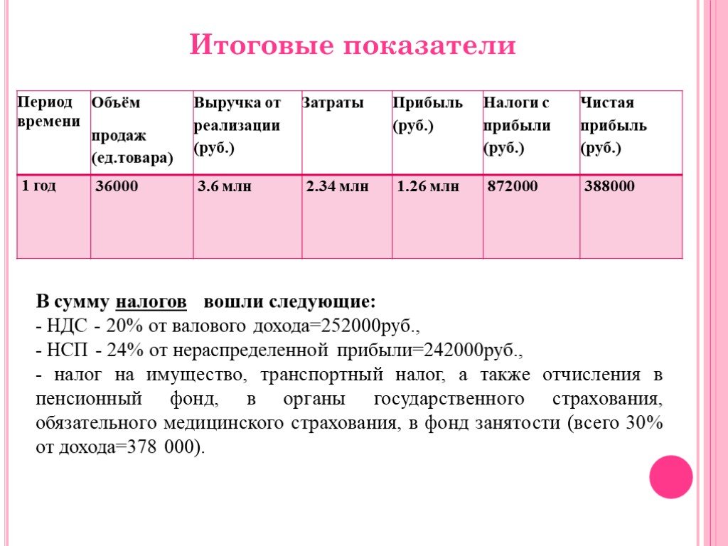 Бизнес план магазина цветов