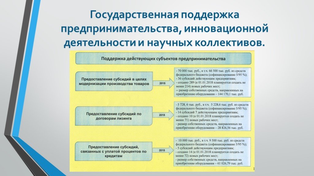 Развитие малого и среднего предпринимательства в россии в контексте реализации национального проекта