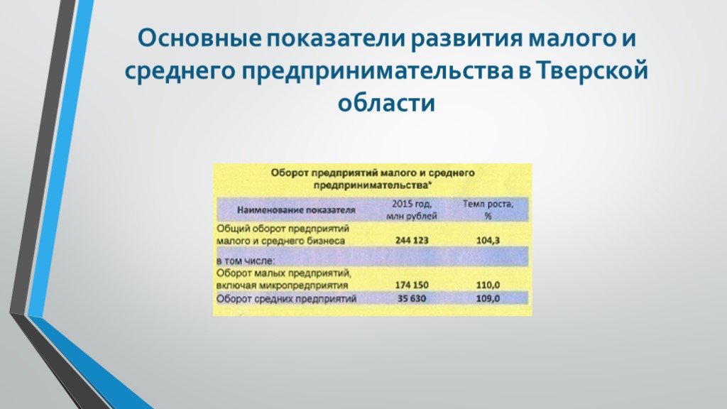 Презентация малые предприятия