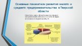 Структура числа субъектов малого и среднего предпринимательства (на 01.01.2016) по видам экономической деятельности, %