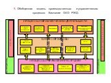 9. Обобщенная модель производственных и управленческих процессов Компании ОАО РЖД.