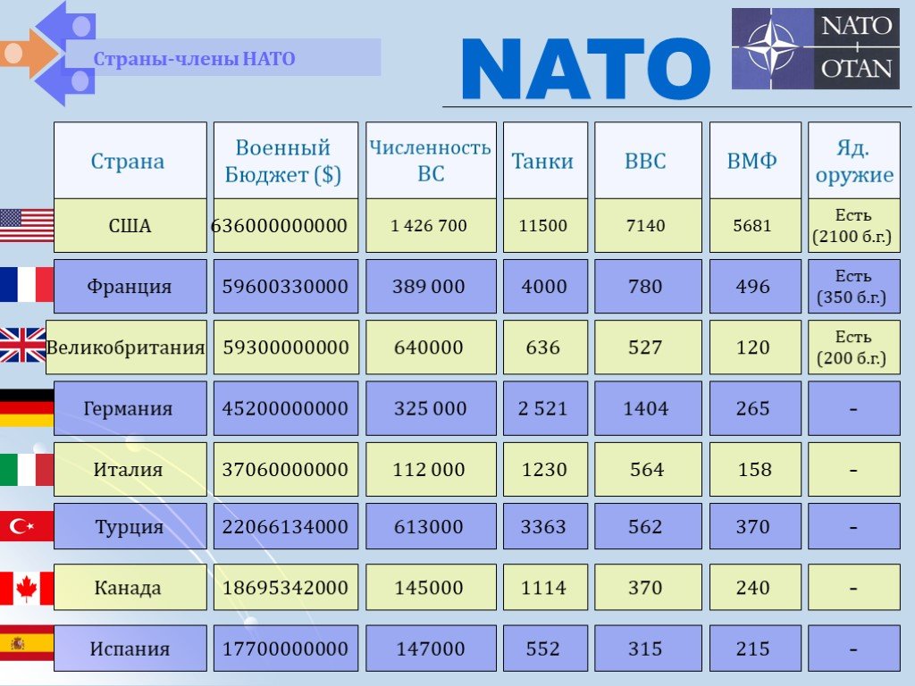 Участницы нато. Список стран - членов НАТО. Численность армий стран членов НАТО. Список государств — членов НАТО. Количество стран в НАТО.