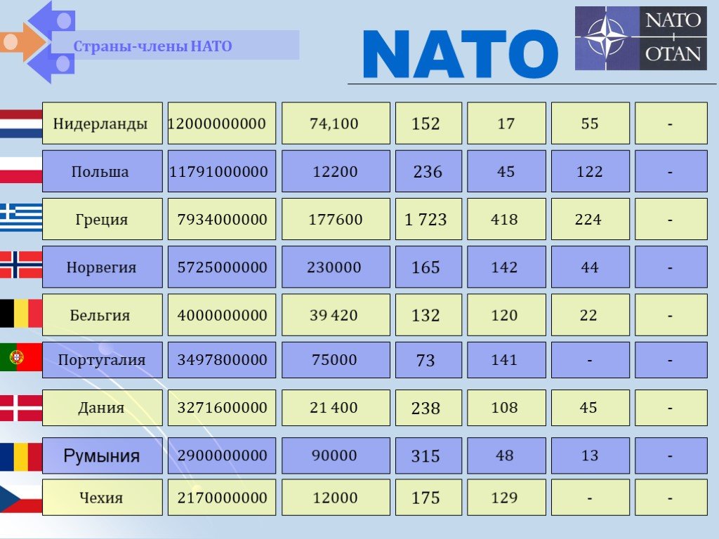 Нато 32. Список государств — членов НАТО.