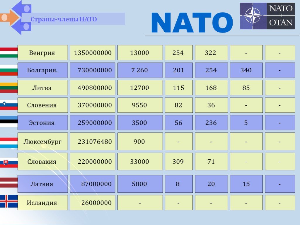 Участницы нато. Страны НАТО. Список стран - членов НАТО.