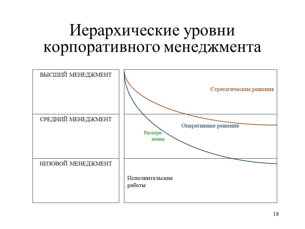 Иерархические уровни менеджмента. Уровни корпоративного управления. Уровни управления в корпорации. Иерархические уровни.