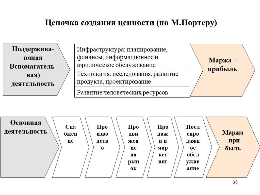 Продукты добавленной стоимости. Цепочка ценностей Майкла Портера. Майкл Портер цепочка создания ценностей. Цепочка создания ценности Портера пример. Анализ Цепочки ценностей.