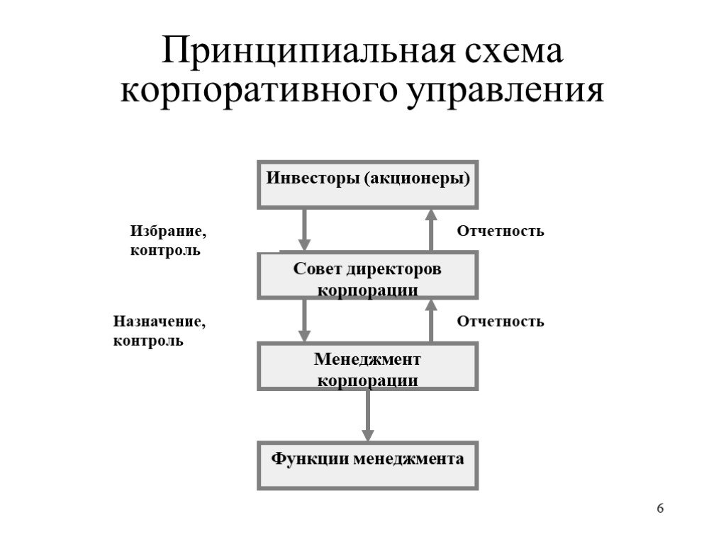 Основы корпоративного управления презентация