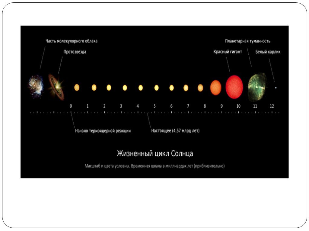 Жизненный цикл солнца фото
