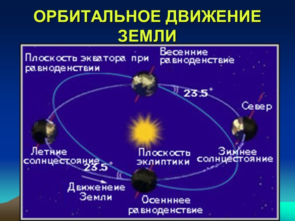 Движение вокруг луны происходит. Орбитальное движение земли. Орбитальное движение земли схема. Схема движения земли вокруг солнца. Орбитальное движение земли вокруг солнца.