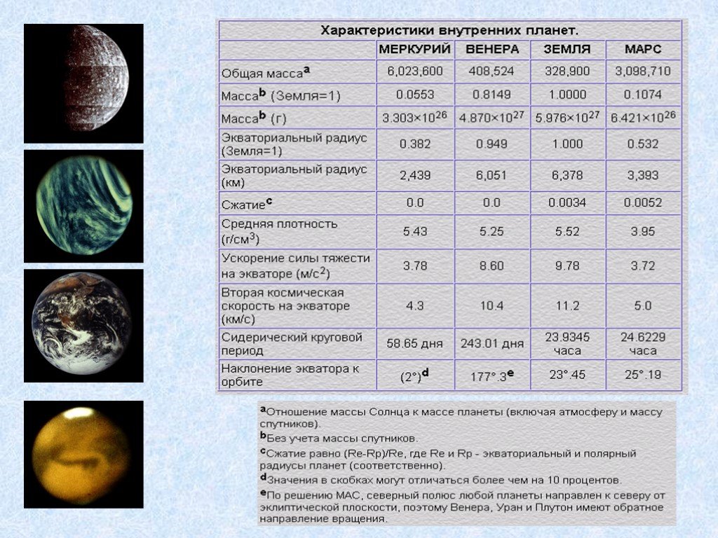 Сравнение марса и земли таблица. Физические характеристики планет. Характеристики планет солнечной системы таблица. Планеты солнечной системы параметры. Характеристика Меркурия Венеры и Марса.