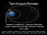 Третій закон Кеплера. Квадрати сидеричних періодів обертання планет відносяться як куби великих півосей їхніх орбіт. (чим далі від Сонця знаходиться планета, тим більше часу займає її повний оборот при русі по орбіті і тим довше, відповідно, триває «рік» на цій планеті)