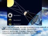 Если три небесных тела выстраиваются по прямой в указанном порядке, может произойти: лунное затмение: Солнце - Земля - Луна солнечное затмение: Солнце - Луна - Земля