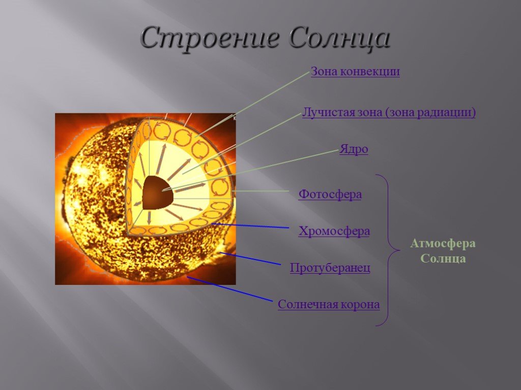 Элементы составляющие атмосферы солнца. Строение солнца Фотосфера хромосфера Солнечная корона. Строение атмосферы солнца Фотосфера. Внутреннее строение солнца схема. Нарисуйте строение атмосферы солнца.