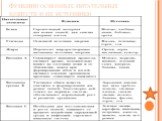 Функции основных питательных веществ и их источники