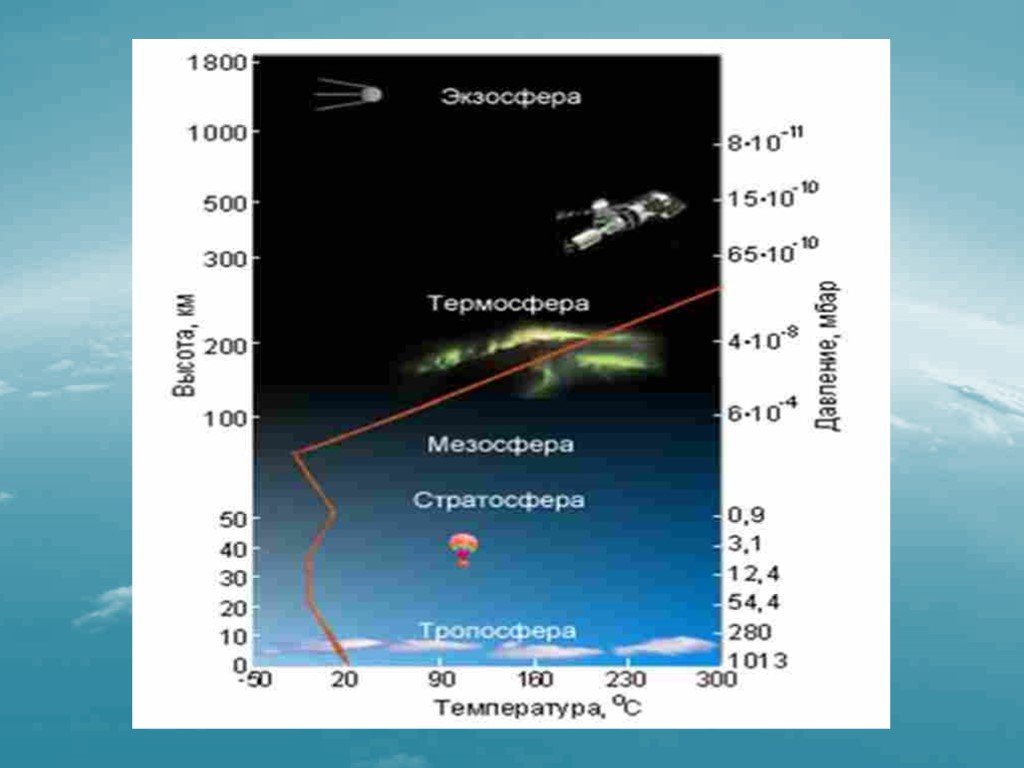 Термосфера. Термосфера высота в км от земли. Давление в термосфере. Атмосфера и климаты земли. Температура в термосфере.