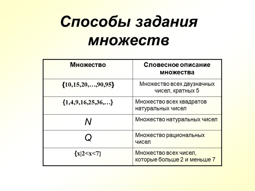 Способы множеств. Способы задания множеств. Описание множества. Равномощные числовые множества. Способы задания числовых множеств.