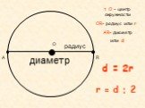 R. т. О – центр окружности ОR- радиус или r АR- диаметр или d. радиус диаметр А d = 2r r = d : 2