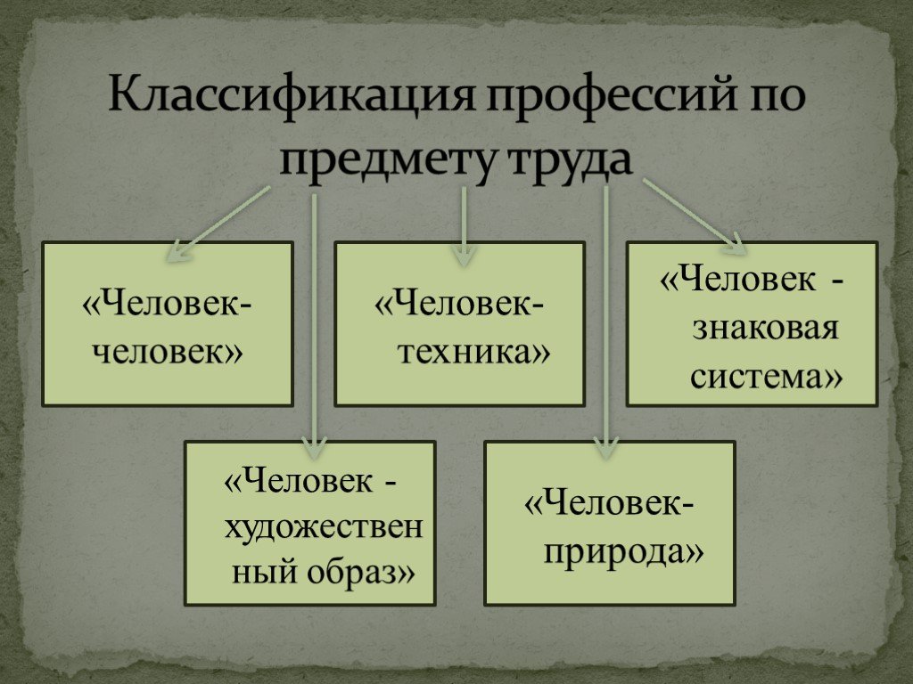 Классификация профессий технология 9 класс презентация