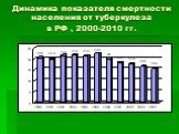 Динамика показателя смертности населения от туберкулеза в РФ , 2000-2010 гг.