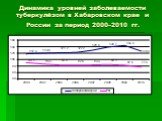 Динамика уровней заболеваемости туберкулёзом в Хабаровском крае и России за период 2000–2010 гг.