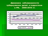 Динамика заболеваемости туберкулезом детей и подростков в РФ, 2000-2010 гг.