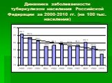 Динамика заболеваемости туберкулезом населения Российской Федерации за 2000-2010 гг. (на 100 тыс. населения)