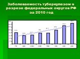 Заболеваемость туберкулезом в разрезе федеральных округов РФ за 2010 год