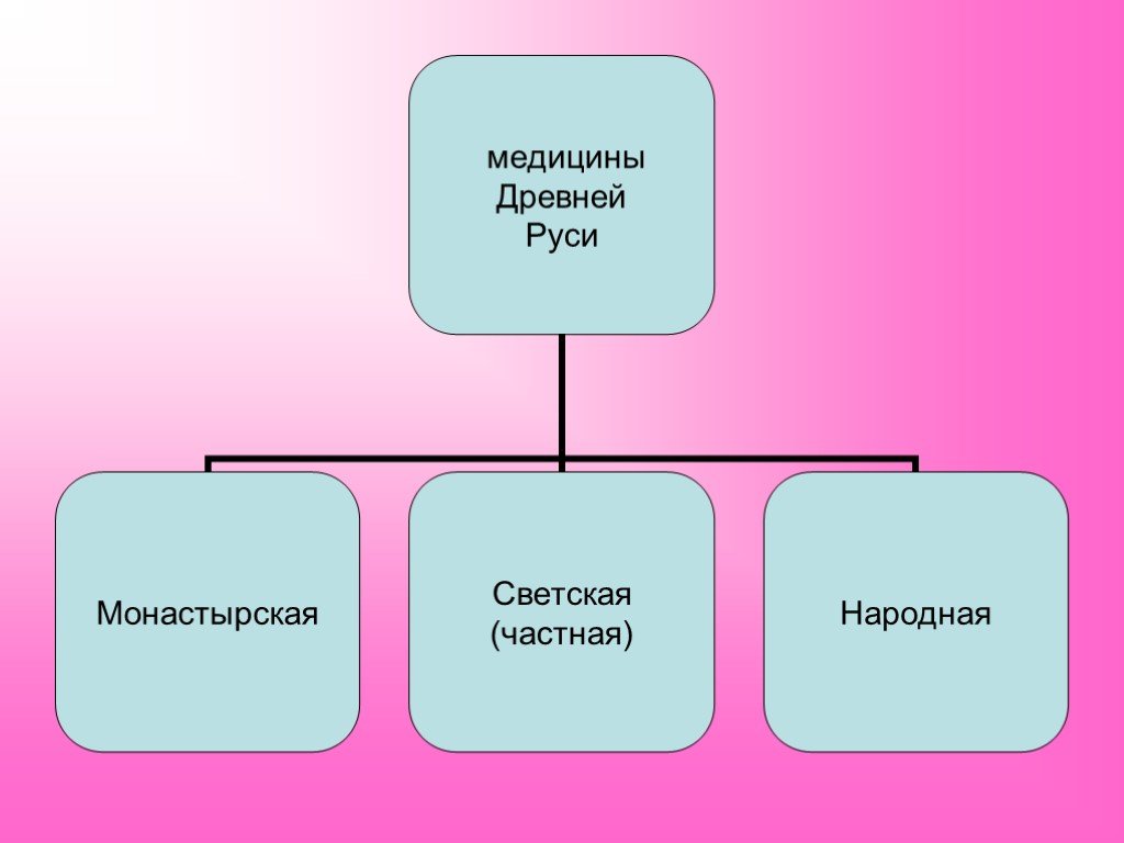 Медицина в древней руси презентация