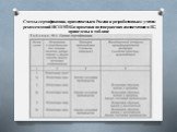 Схемы сертификации, применяемые в России и разработанные с учетом рекомендаций ИСО/МЭК и практики подтверждения соответствия в ЕС, приведены в таблице
