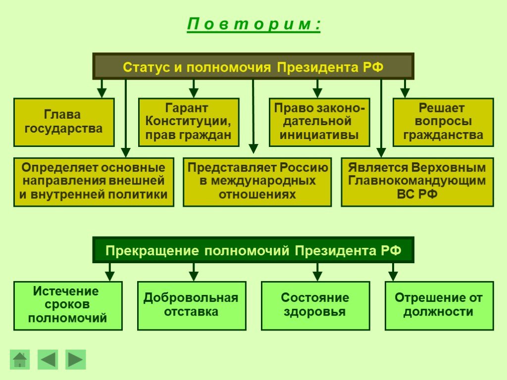 Президент рф таблица схема