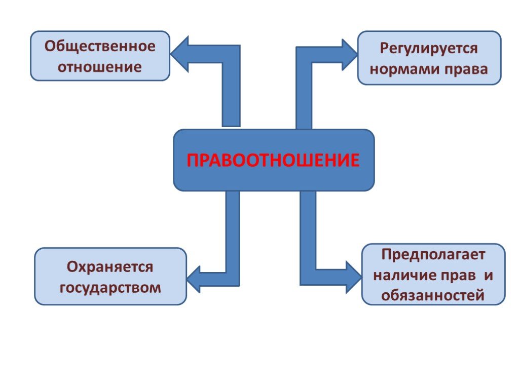 Презентация 9 класс обществознание правоотношения и субъекты права 9 класс