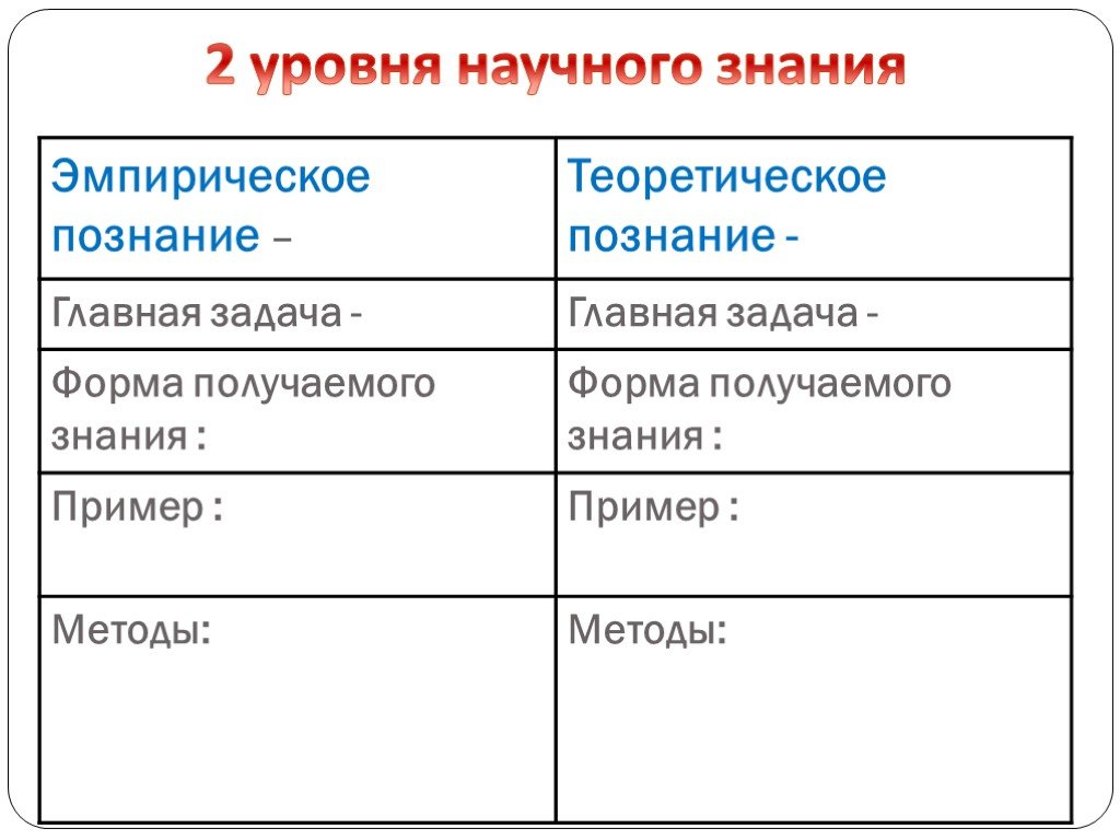 1 эмпирический уровень научного познания. Назовите и охарактеризуйте уровни научного познания. Эмпирическое и теоретическое познание. Виды теоретического познания. Теоретические знания примеры.