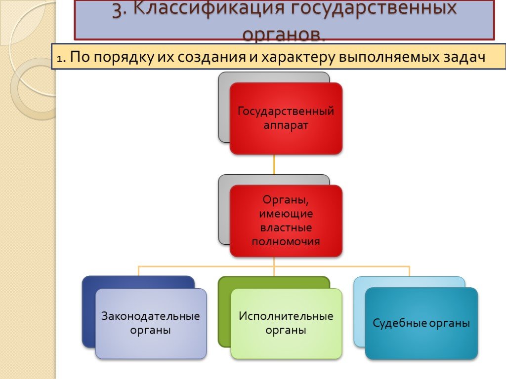 Классификация гос органов