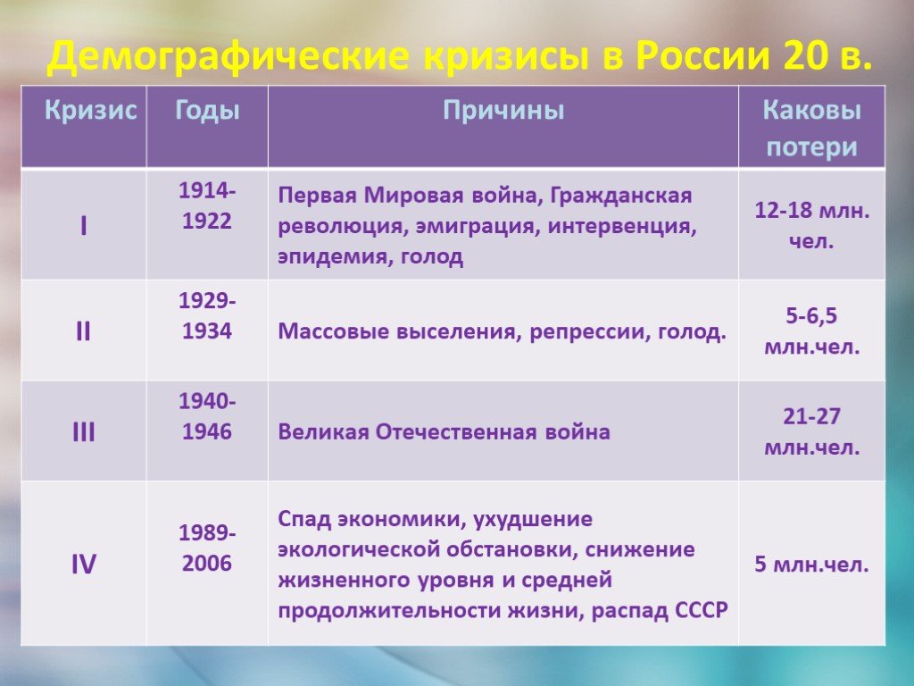 Второй демографический кризис в россии