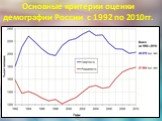 Основные критерии оценки демографии России с 1992 по 2010гг.