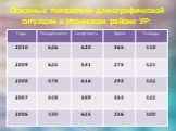 Основные показатели демографической ситуации в Игринском районе УР: