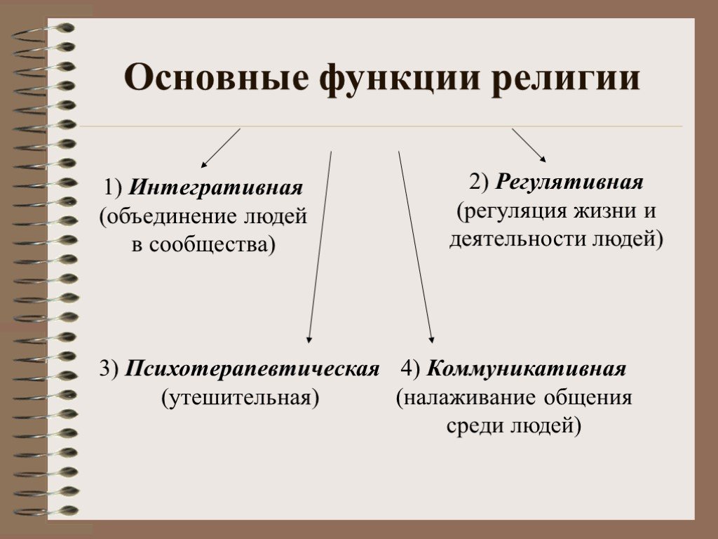 Картинка функции религии