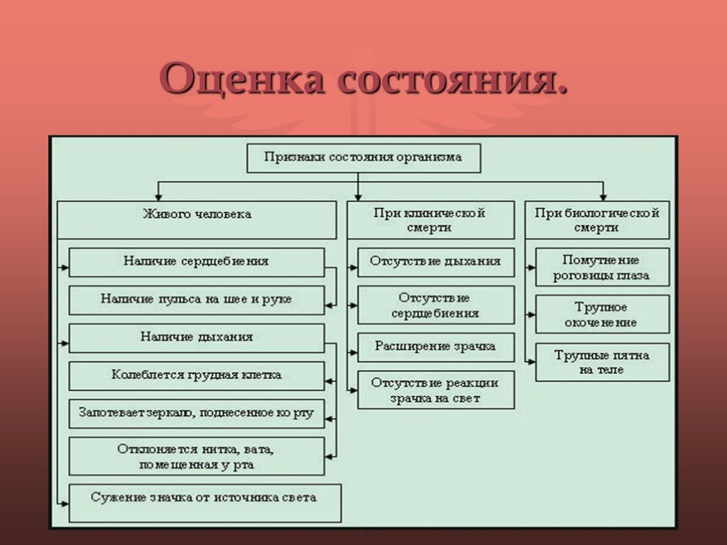 Состояние признака. Основные критерии оценки состояния пострадавшего. Основные критерии оценки состояния пострадавших. Оценка состояния при первой помощи. Критерии оценки состояния пострадавших в ЧС.