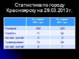 Статистика по городу Красноярску на 29.03.2013 г.