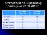 Статистика по Кировскому району на 29.03.2013 г.