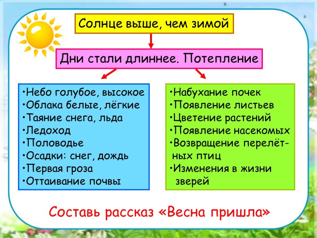 Дни стали длиннее. В гости к весне рассказ. Солнце выше чем зимой дни становятся длиннее. В гости к весне таблица. Рассказ о весне 2 класс окружающий мир.