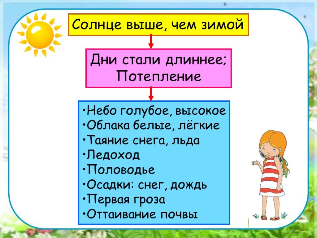 Окружающий мир 2 класс презентация на тему в гости к весне 2 класс