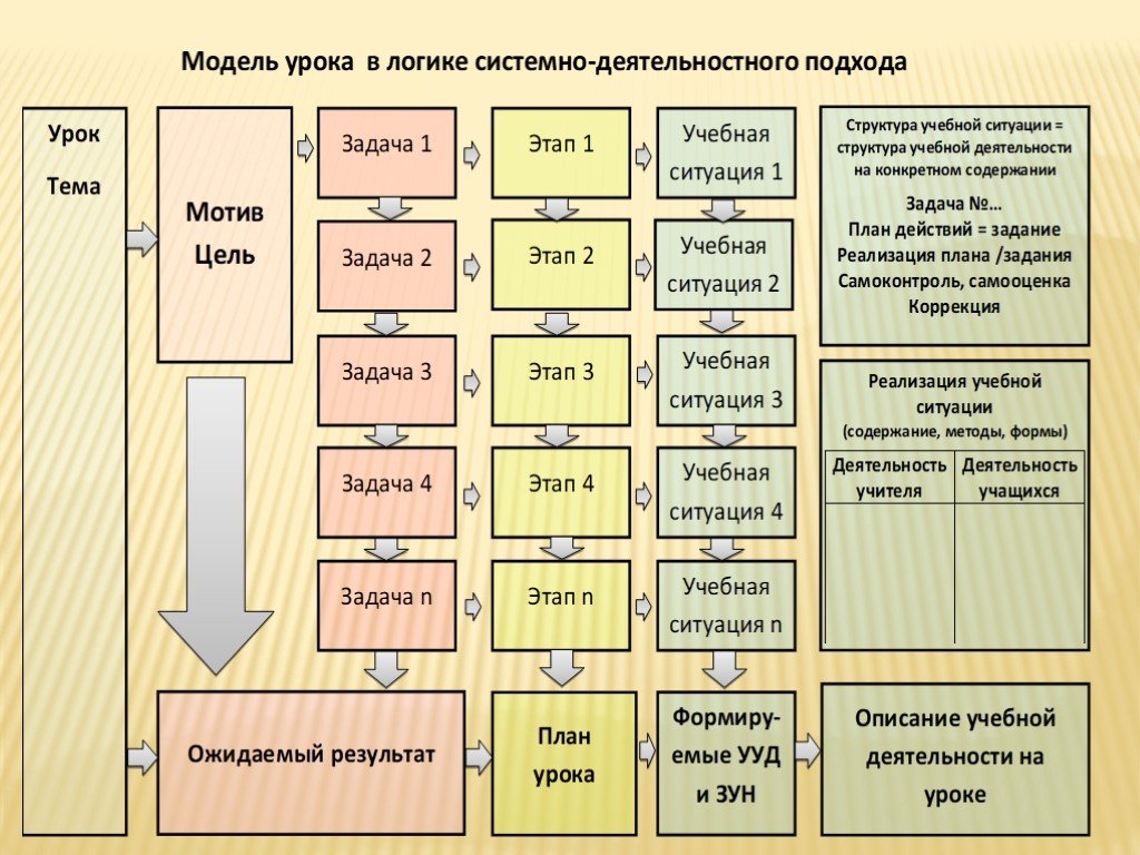 Макет урока. Структура урока по системно-деятельностному подходу. Урок в логике системно-деятельностного подхода таблица. Структура системно деятельностного урока. Структура учебной ситуации.