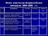Итоги участия во Всероссийских конкурсах 2004-2006 г.г.