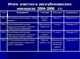 Итоги участия в республиканских конкурсах 2004-2006 г.г.