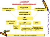 Администрация школы. Совет Школы Педсовет. Совет старшеклассников. СМИ. Структура школьного самоуправления. Родительская общественность. Педагогический коллектив. Ученический комитет. Комитет по досугу. Комитет по туризму и спорту. Комитет по организационным делам. Классное ученическое самоуправлени