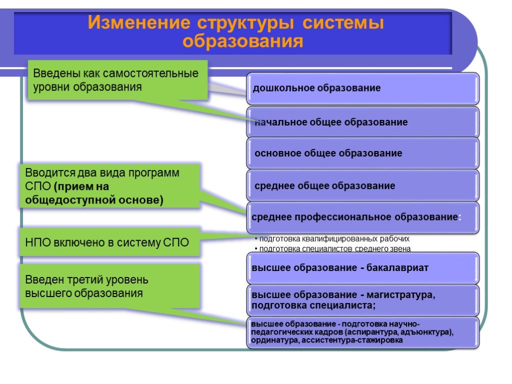 Основные изменения в системе образования. Изменения в системе образования. Изменение системы образования в России. Изменения в системе российского образования. Изменения в системе высшего образования.